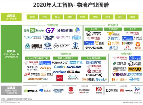 2020年中國(guó)人工智能在物流領(lǐng)域的應(yīng)用軟件開發(fā)研究報(bào)告